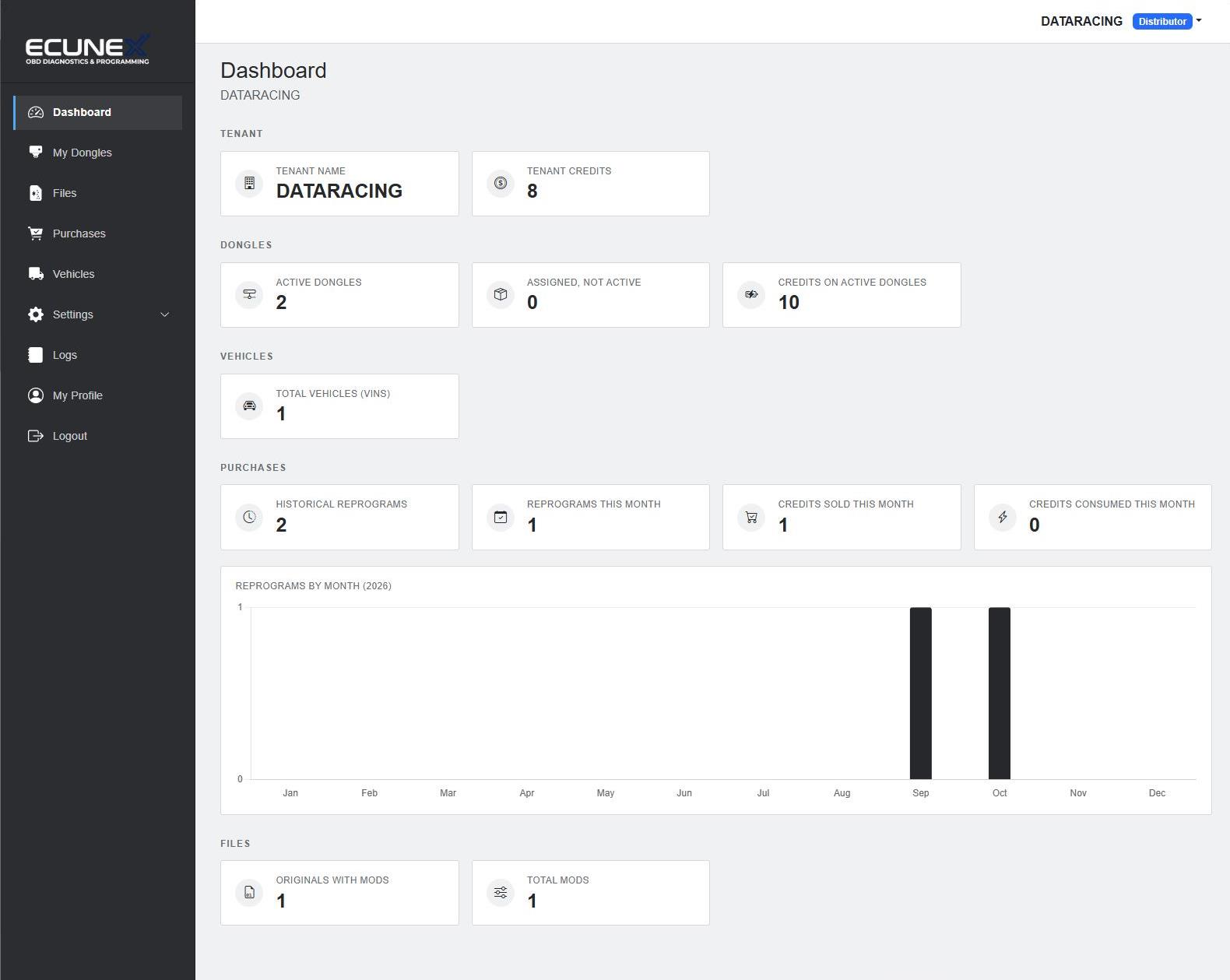 ECUNEX distributor dashboard